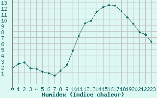 Courbe de l'humidex pour Izegem (Be)