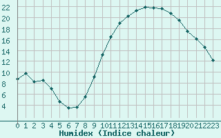 Courbe de l'humidex pour Cognac (16)