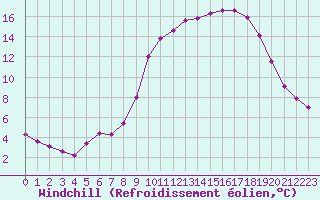 Courbe du refroidissement olien pour Connerr (72)