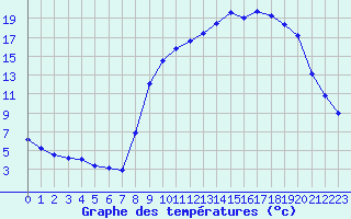 Courbe de tempratures pour Baye (51)