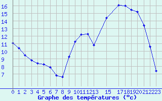 Courbe de tempratures pour Kernascleden (56)