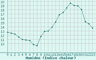 Courbe de l'humidex pour Landser (68)