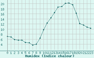 Courbe de l'humidex pour Annecy (74)