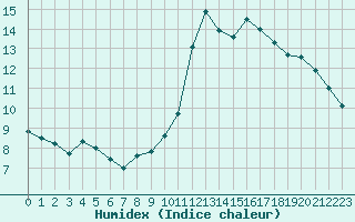 Courbe de l'humidex pour Cabestany (66)