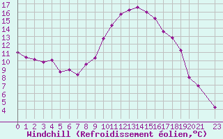 Courbe du refroidissement olien pour Saint-Paul-lez-Durance (13)