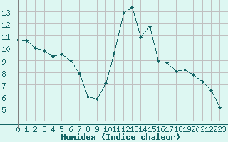 Courbe de l'humidex pour Brive-Laroche (19)