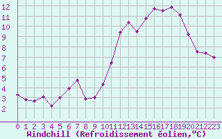 Courbe du refroidissement olien pour Trappes (78)
