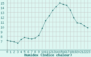 Courbe de l'humidex pour Preonzo (Sw)