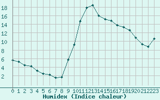 Courbe de l'humidex pour Charleville-Mzires (08)