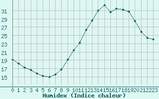 Courbe de l'humidex pour Carpentras (84)