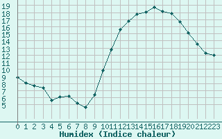 Courbe de l'humidex pour Bourges (18)