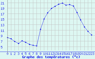 Courbe de tempratures pour Puissalicon (34)