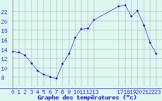 Courbe de tempratures pour Mazres Le Massuet (09)