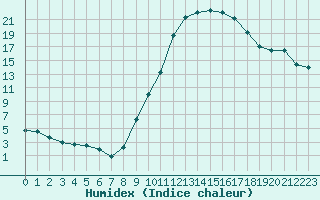 Courbe de l'humidex pour Avignon (84)