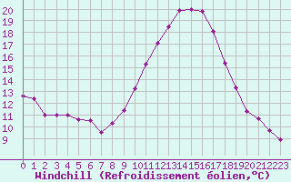 Courbe du refroidissement olien pour Sallles d
