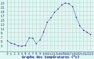 Courbe de tempratures pour Pertuis - Le Farigoulier (84)