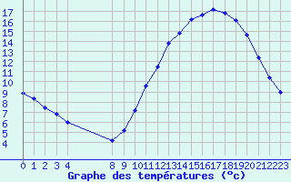 Courbe de tempratures pour Aigrefeuille d