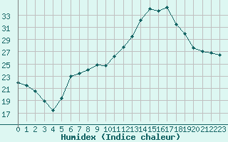 Courbe de l'humidex pour Mont-de-Marsan (40)