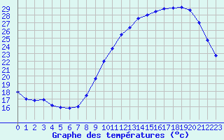 Courbe de tempratures pour Saint-Nazaire (44)