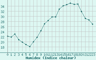 Courbe de l'humidex pour Ble / Mulhouse (68)