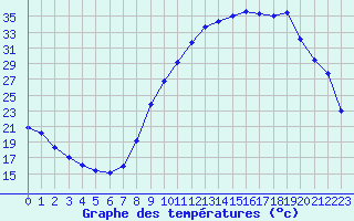 Courbe de tempratures pour Charleville-Mzires (08)