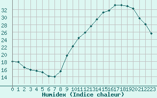 Courbe de l'humidex pour Landser (68)