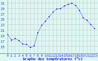 Courbe de tempratures pour Chteauroux (36)