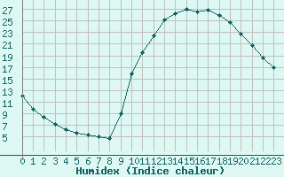 Courbe de l'humidex pour Lhospitalet (46)