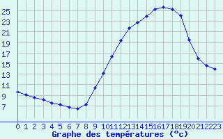 Courbe de tempratures pour Albi (81)