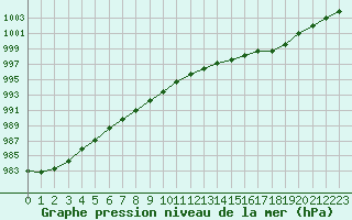 Courbe de la pression atmosphrique pour Dinard (35)