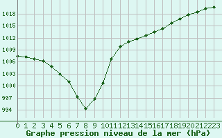 Courbe de la pression atmosphrique pour Saint-Brieuc (22)