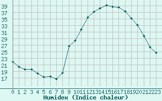 Courbe de l'humidex pour Isle-sur-la-Sorgue (84)