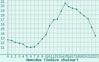 Courbe de l'humidex pour Pau (64)