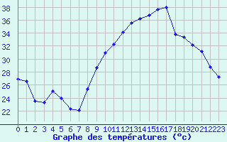 Courbe de tempratures pour Langres (52) 