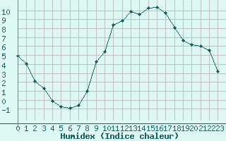 Courbe de l'humidex pour Embrun (05)