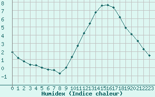 Courbe de l'humidex pour Saint-Martial-de-Vitaterne (17)