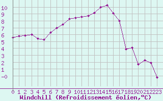 Courbe du refroidissement olien pour Blois (41)
