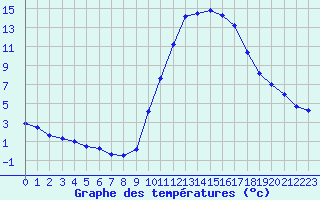Courbe de tempratures pour Ancey (21)