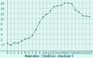 Courbe de l'humidex pour Reims-Prunay (51)