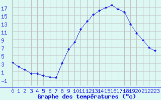 Courbe de tempratures pour Gros-Rderching (57)