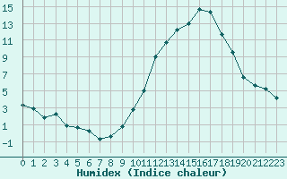 Courbe de l'humidex pour Bellefontaine (88)