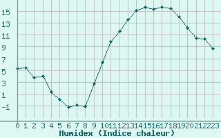 Courbe de l'humidex pour Pertuis - Grand Cros (84)