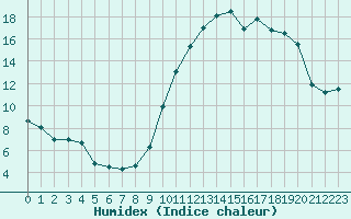 Courbe de l'humidex pour Lorient (56)