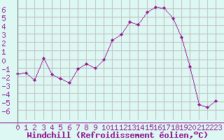 Courbe du refroidissement olien pour Grenoble/St-Etienne-St-Geoirs (38)