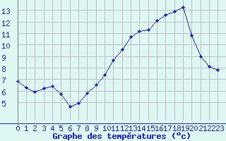 Courbe de tempratures pour Saint-Bauzile (07)