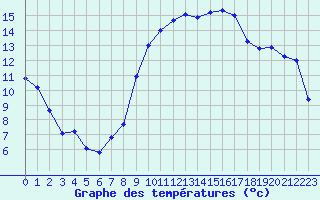 Courbe de tempratures pour Montpellier (34)