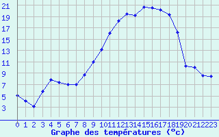 Courbe de tempratures pour Cerisiers (89)