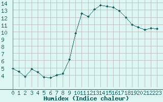 Courbe de l'humidex pour Marquise (62)