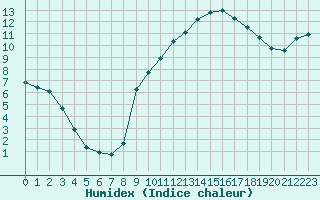 Courbe de l'humidex pour Les Pennes-Mirabeau (13)