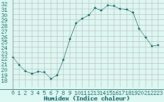 Courbe de l'humidex pour Hyres (83)